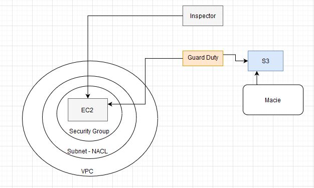 Security within an AWS environment