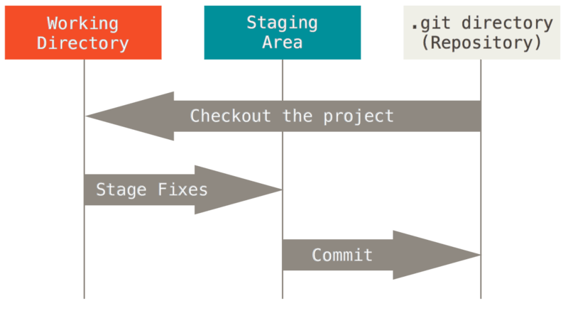 Git sections; working directory, staging area and git repository.