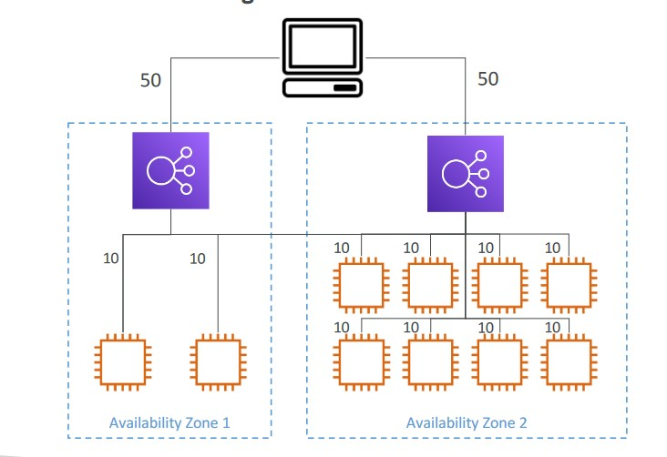 Load balancers in two different availability zones with cross zone load balancing enabled