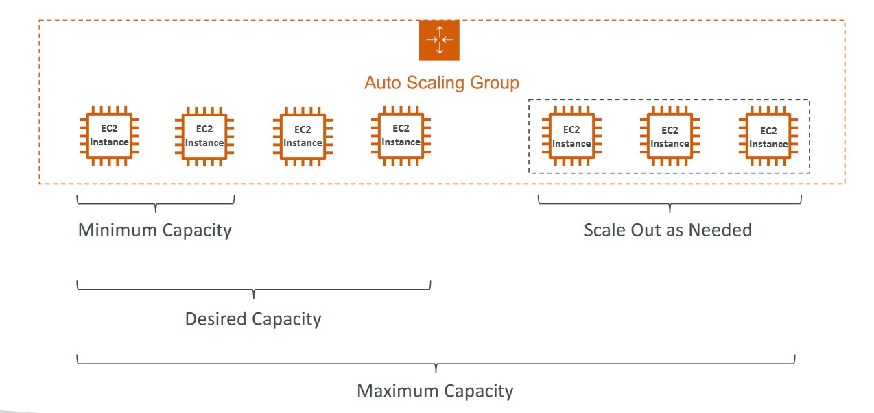Diagram showing auto scaling group