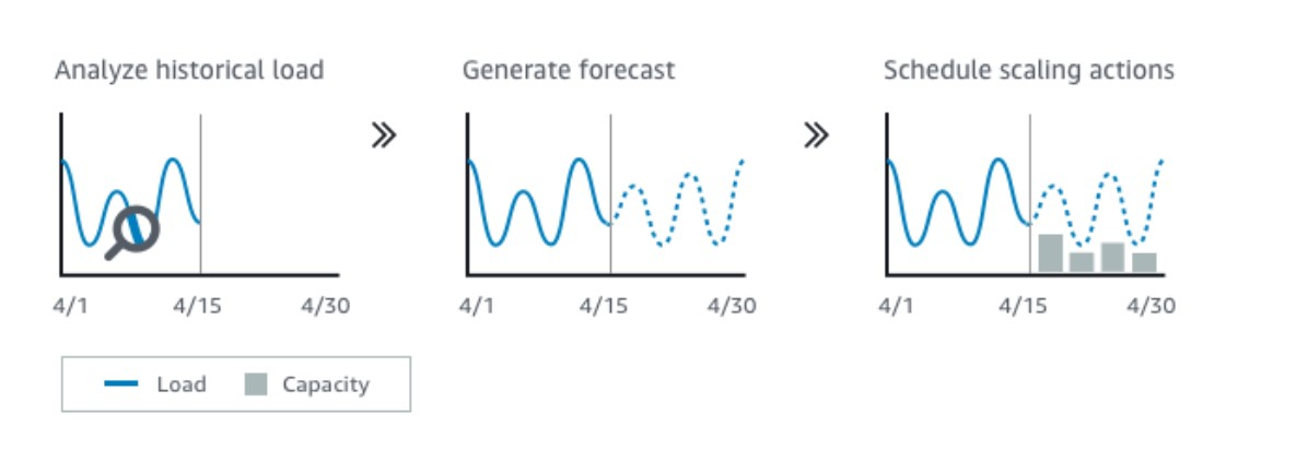 Graph showing how predictive scaling works.