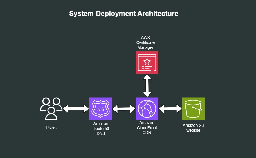 Architecture diagram that shows information flowing from users to Amazon Route 53 to CloudFront, to AWS Certificate Manager and to an S3 bucket.