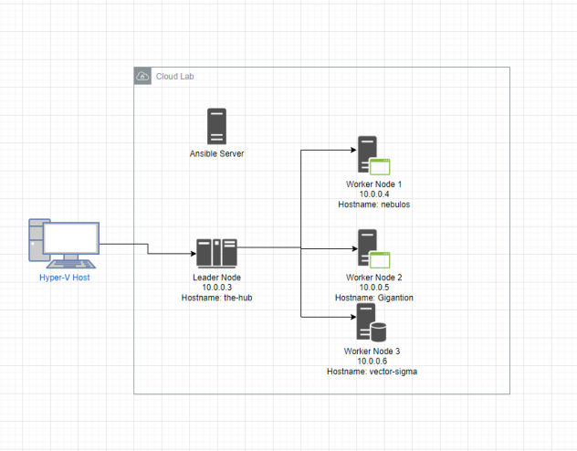Building a Kubernetes Cluster from Scratch With K3s And MetalLB ...