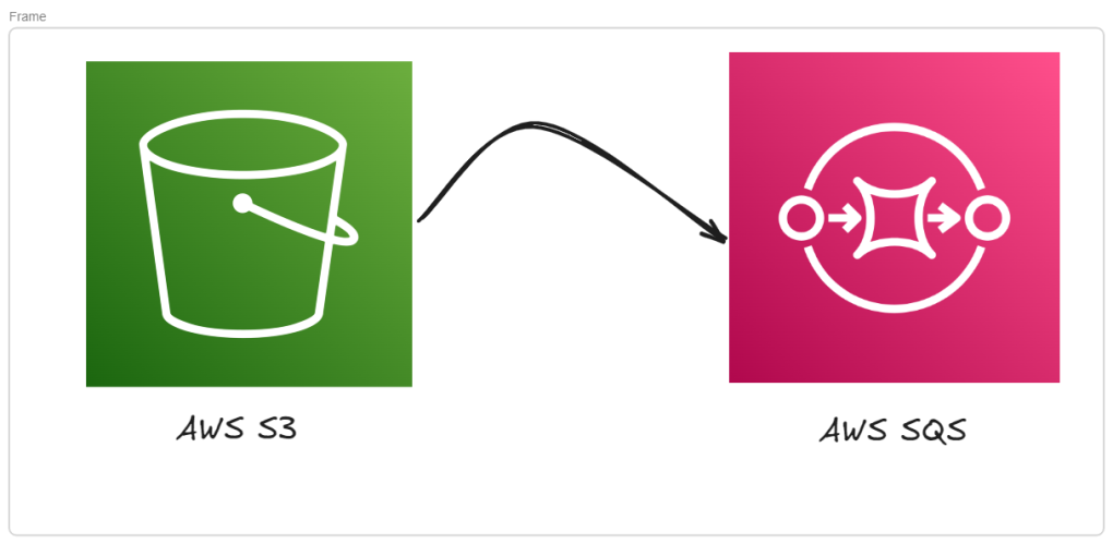 AWS S3 and AWS SQS Logos